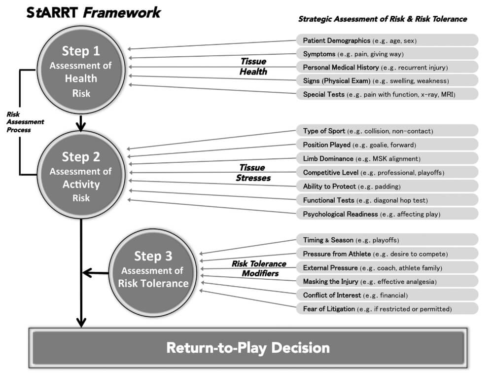 StARRT Framework